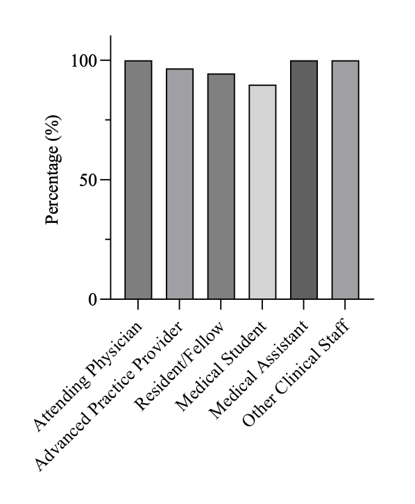 Figure 3. Post-presentation provider confidence